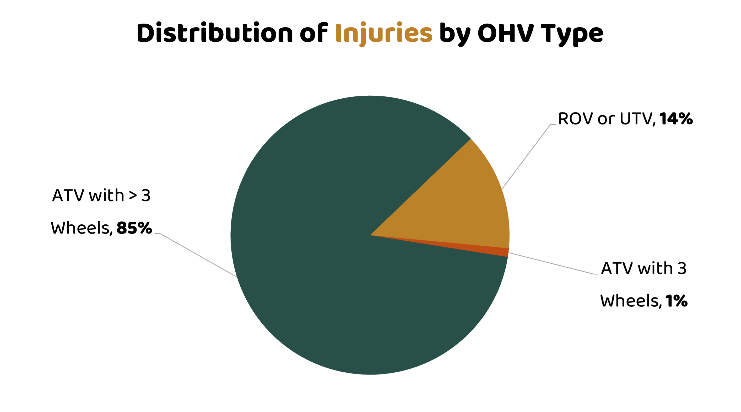 Distribution of Injuries by OHV type