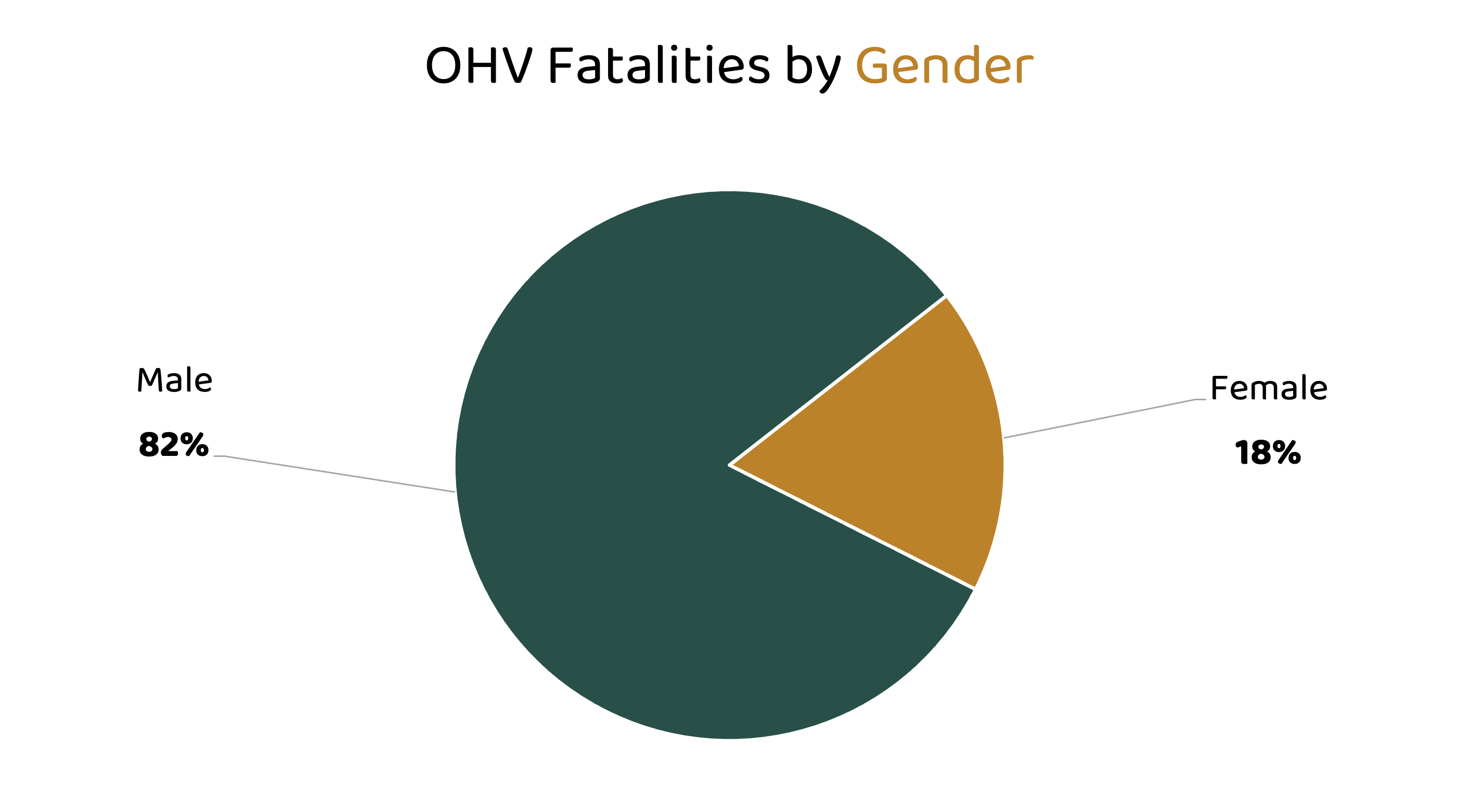 OHV fatalities by gender, male and female