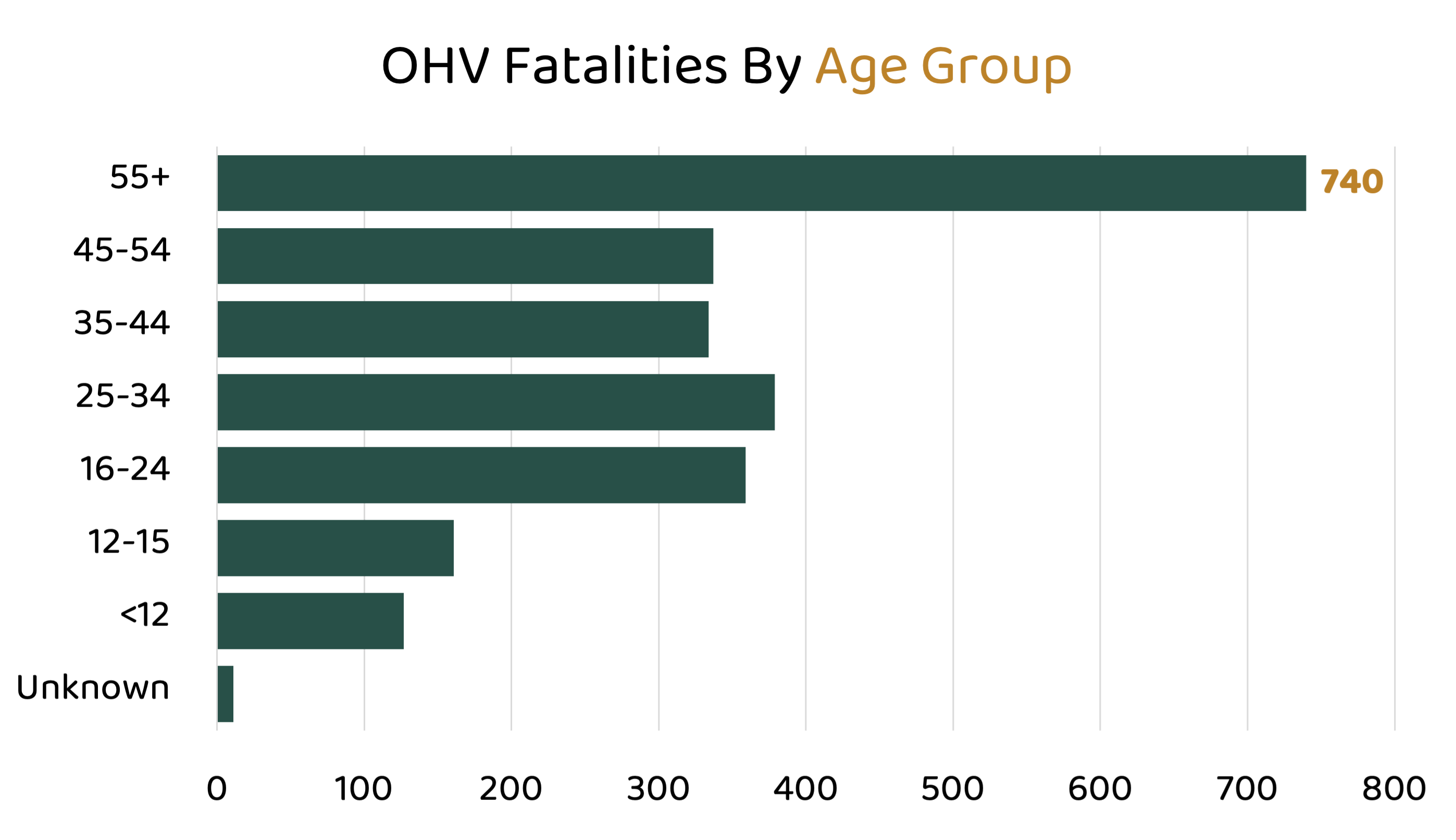 OHV fatalities by age group