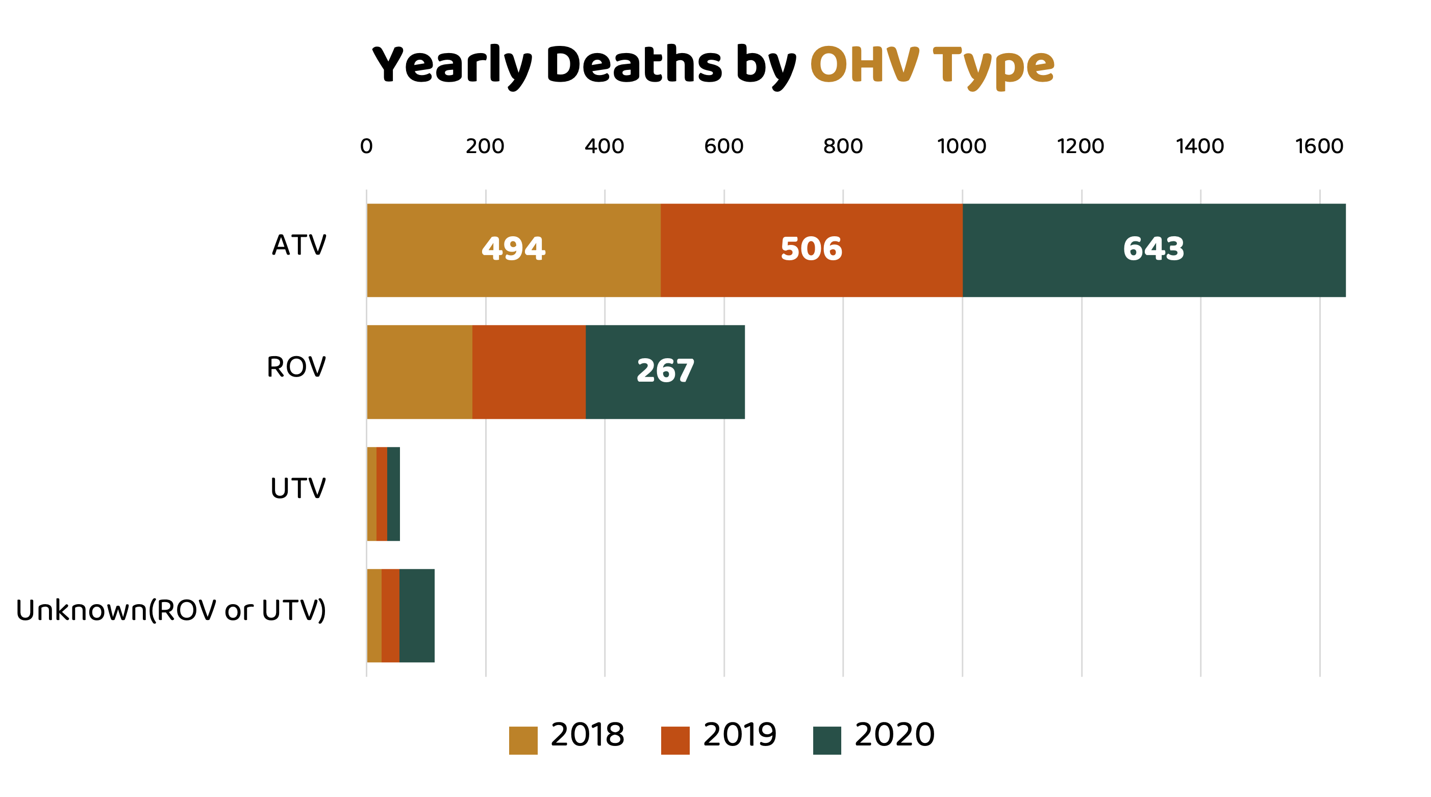 yearly deaths by OHV type